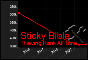 Total Graph of Sticky Bible