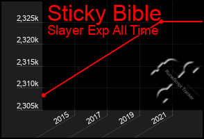 Total Graph of Sticky Bible