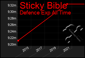 Total Graph of Sticky Bible