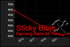 Total Graph of Sticky Bible