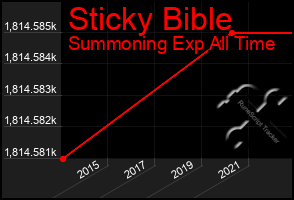 Total Graph of Sticky Bible