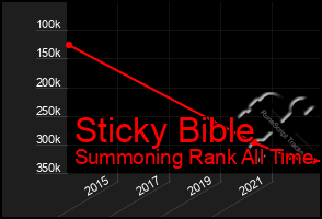 Total Graph of Sticky Bible