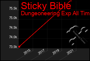 Total Graph of Sticky Bible