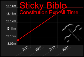 Total Graph of Sticky Bible