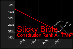 Total Graph of Sticky Bible