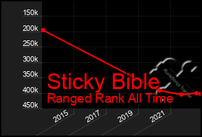 Total Graph of Sticky Bible