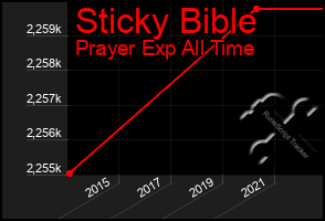 Total Graph of Sticky Bible