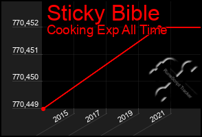 Total Graph of Sticky Bible