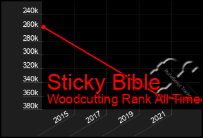 Total Graph of Sticky Bible