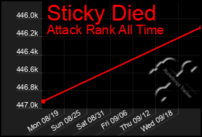 Total Graph of Sticky Died