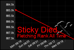 Total Graph of Sticky Died