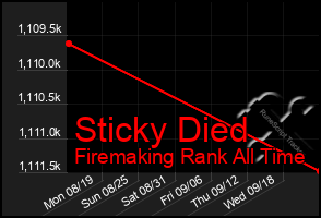 Total Graph of Sticky Died