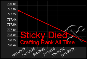 Total Graph of Sticky Died