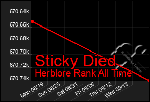 Total Graph of Sticky Died