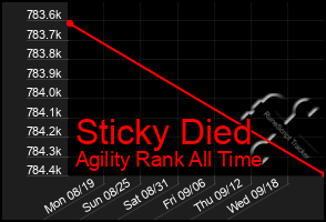 Total Graph of Sticky Died