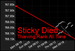 Total Graph of Sticky Died