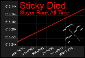 Total Graph of Sticky Died