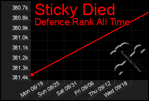 Total Graph of Sticky Died