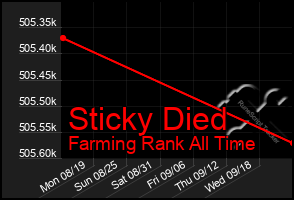 Total Graph of Sticky Died