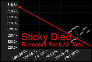 Total Graph of Sticky Died