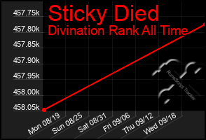 Total Graph of Sticky Died