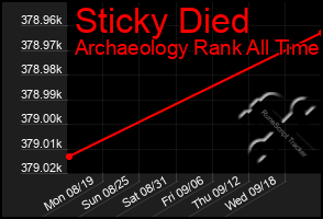 Total Graph of Sticky Died