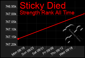 Total Graph of Sticky Died