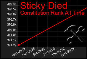 Total Graph of Sticky Died