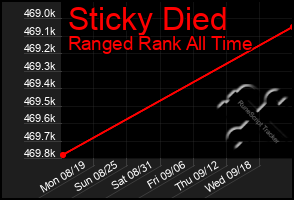 Total Graph of Sticky Died