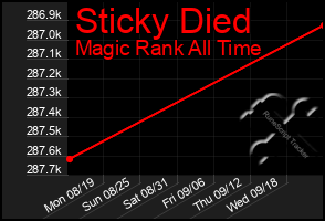 Total Graph of Sticky Died