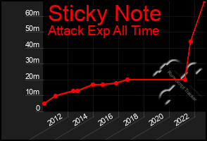 Total Graph of Sticky Note