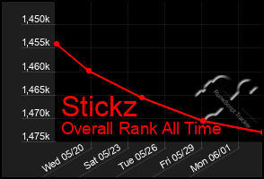 Total Graph of Stickz