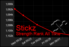 Total Graph of Stickz