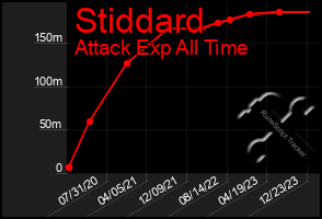 Total Graph of Stiddard