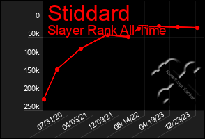 Total Graph of Stiddard