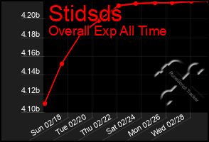 Total Graph of Stidsds