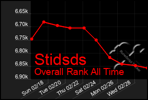 Total Graph of Stidsds