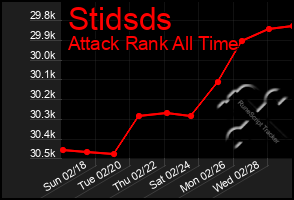 Total Graph of Stidsds