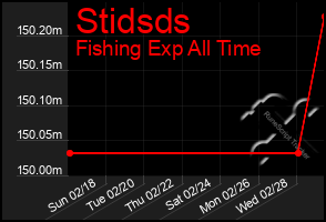 Total Graph of Stidsds