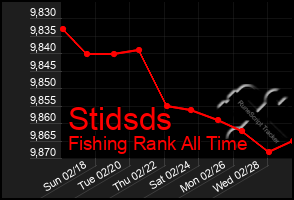 Total Graph of Stidsds