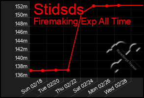 Total Graph of Stidsds
