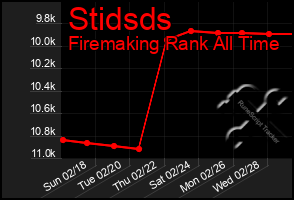 Total Graph of Stidsds