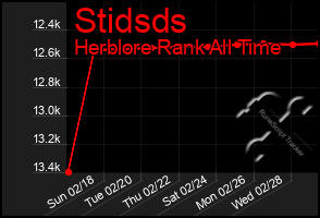 Total Graph of Stidsds