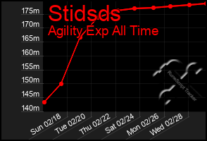 Total Graph of Stidsds