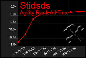 Total Graph of Stidsds