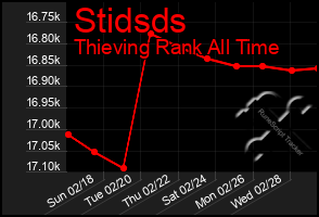 Total Graph of Stidsds