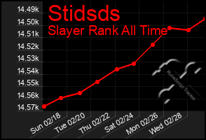 Total Graph of Stidsds
