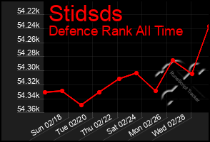 Total Graph of Stidsds