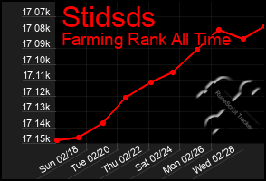 Total Graph of Stidsds