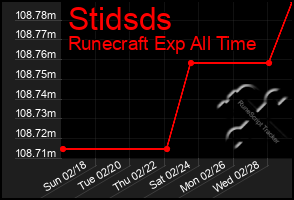 Total Graph of Stidsds